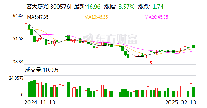 容大感光：截至目前，公司與中芯國際暫無合作關系