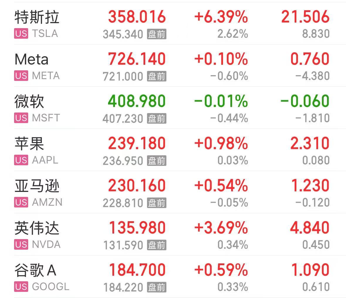 特斯拉市值大增5000億元，英特爾漲超8%，這只美股漲超30%！發生了什么？