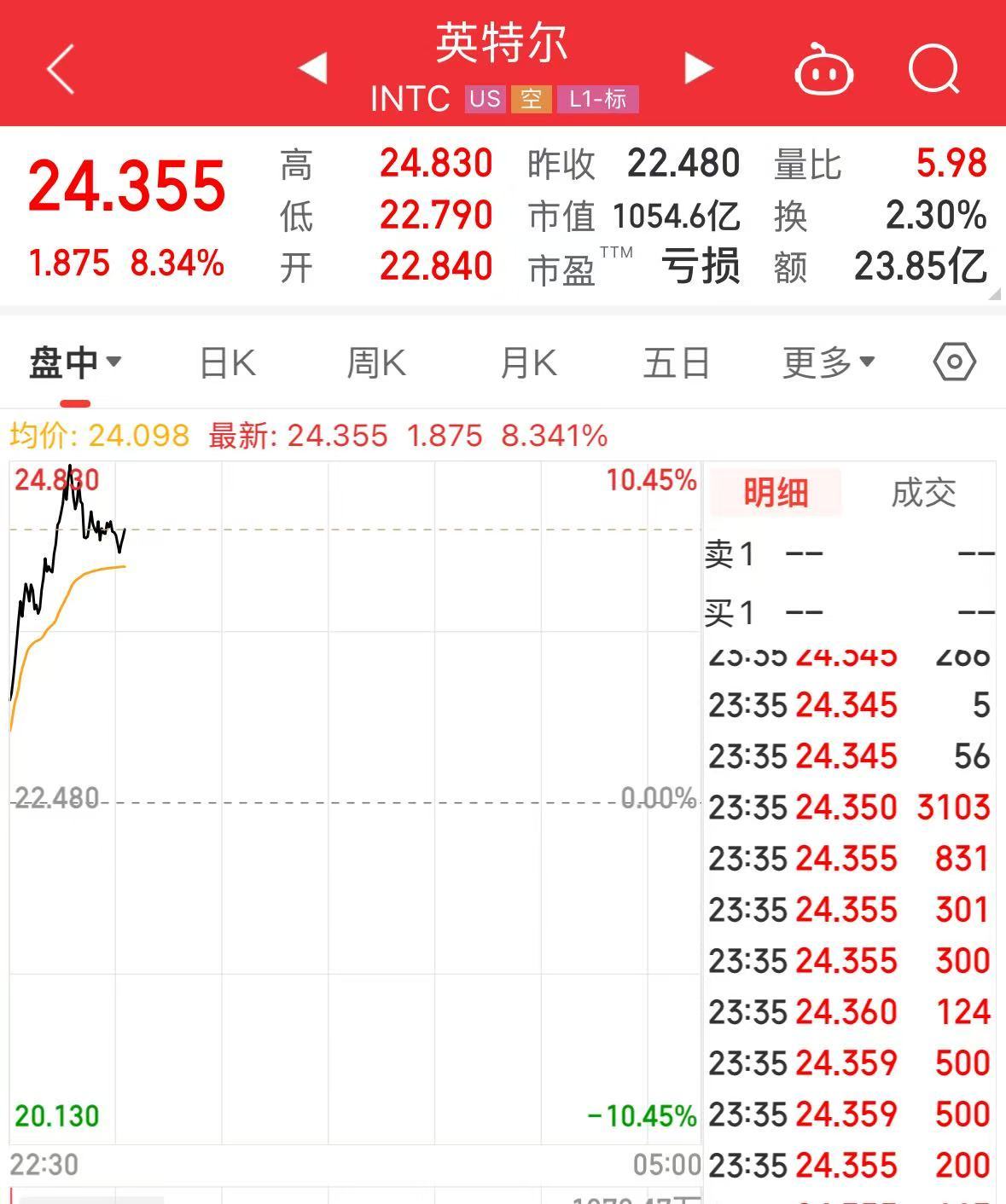 特斯拉市值大增5000億元，英特爾漲超8%，這只美股漲超30%！發生了什么？