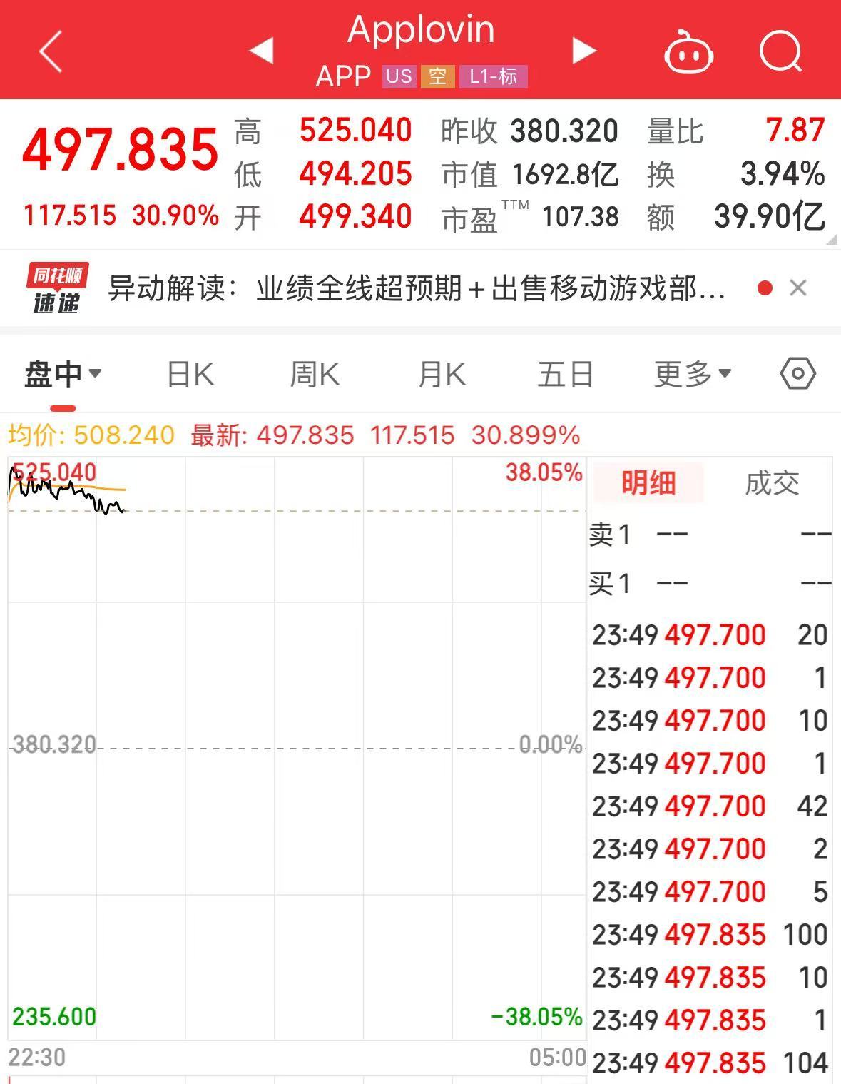 特斯拉市值大增5000億元，英特爾漲超8%，這只美股漲超30%！發生了什么？