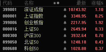 批量漲停！AI醫療、數據要素，全線大爆發！