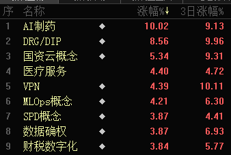 批量漲停！AI醫療、數據要素，全線大爆發！