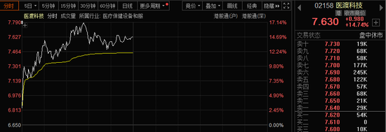 批量漲停！AI醫療、數據要素，全線大爆發！