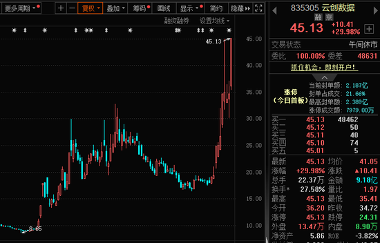 批量漲停！AI醫療、數據要素，全線大爆發！