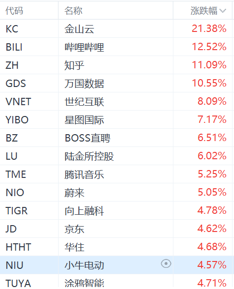 納斯達克中國金龍指數漲超3%：金山云漲超21%，嗶哩嗶哩漲超12%