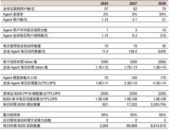 中信證券：DeepSeek 當前AI產業鏈投資催化劑
