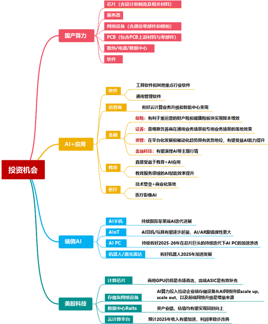 中信證券：DeepSeek 當前AI產業鏈投資催化劑