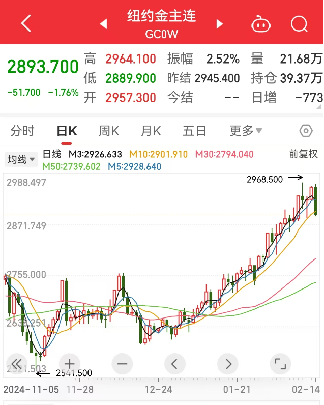 創下今年以來最大單日跌幅，黃金“瘋漲”要結束？