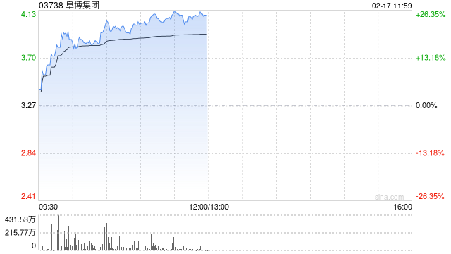 阜博集團早盤漲超20% 公司獲納入MSCI全球小盤股指數