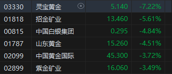 港股黃金股集體走弱！靈寶黃金跌超7% 上周五金價(jià)遭遇重挫