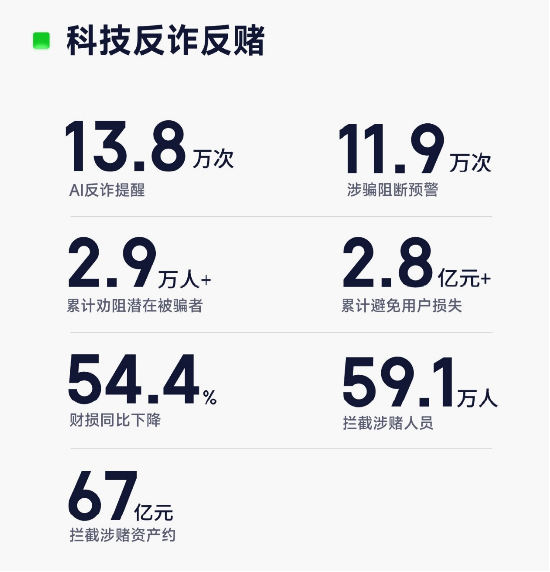 奇富借條發布2024消保年報: 幫用戶挽回損失超2.8億