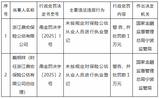 浙江鼎宏保險公估公司被罰1萬元：未按規定對保險公估從業人員進行執業登記