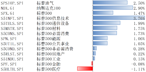 美股上2月10日-14日上漲，降息預期受通脹影響而下調