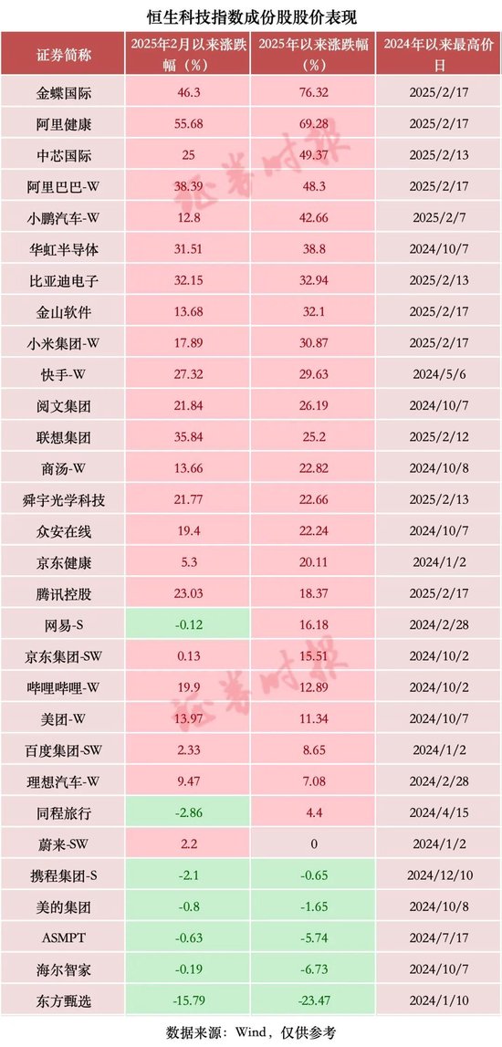 暴增超2萬億元，中國科技股，價值“重估”進行時