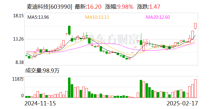 2連板麥迪科技：與華為公司關于昇騰業務的合作 尚未簽署合作協議