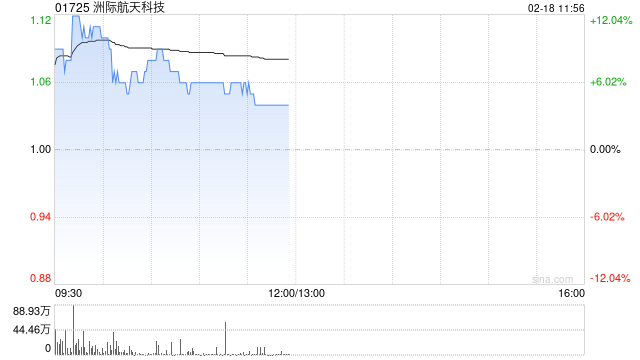 洲際航天科技股價現漲7% 簽訂總價2100萬美元衛星供應合同