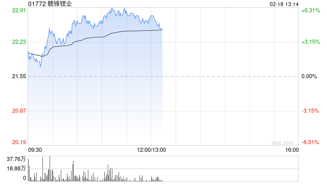 鋰業股早盤回暖 贛鋒鋰業上漲5.34%天齊鋰業上漲4.02%