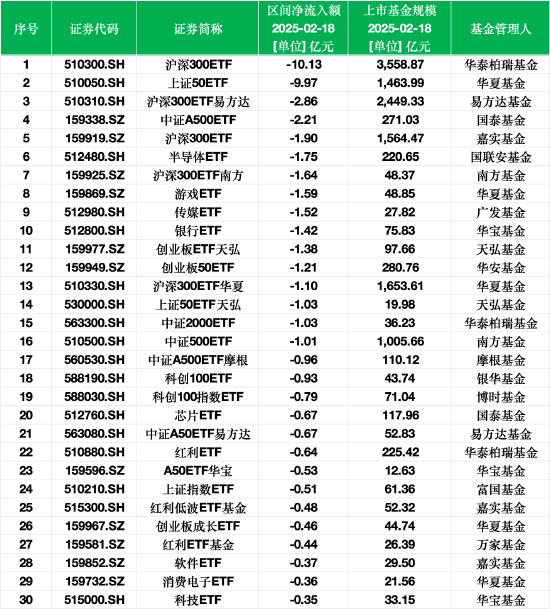最不受歡迎ETF：2月18日華泰柏瑞滬深300ETF遭凈贖回10.13億元，華夏上證50ETF遭凈贖回9.97億元
