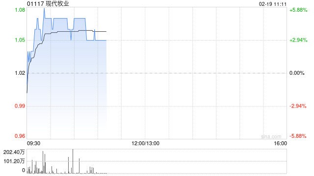 現代牧業早盤漲逾5% 預計2024年度現金EBITDA增長16%至24%