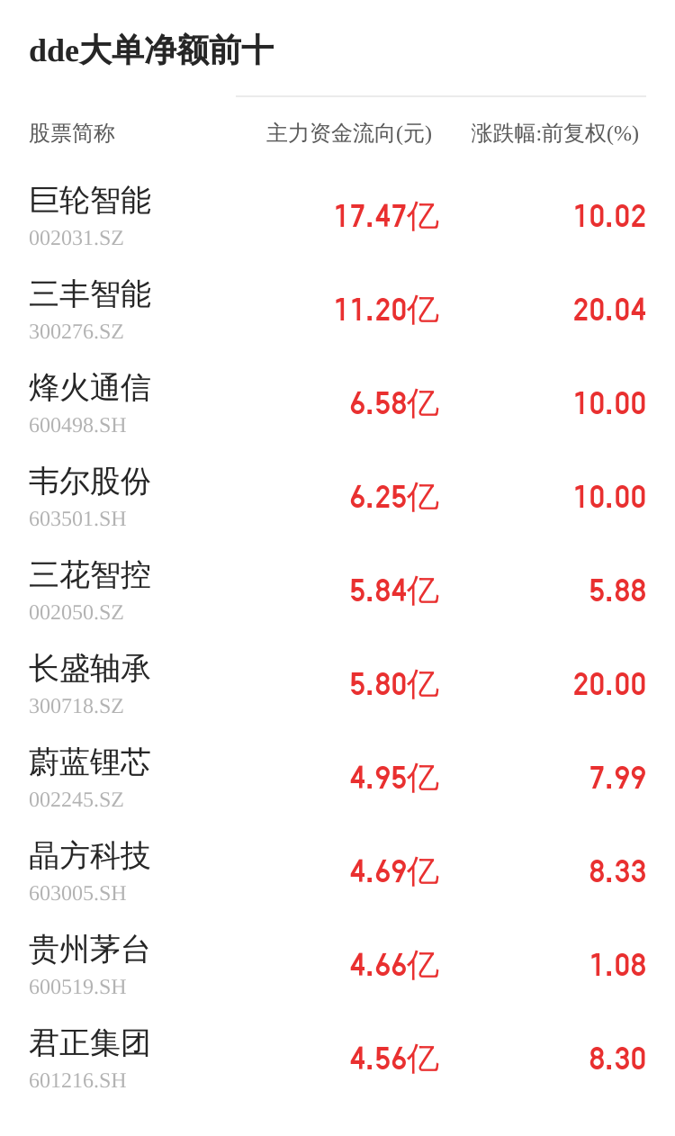 中基健康主力資金持續凈流入，3日共凈流入1036.40萬元