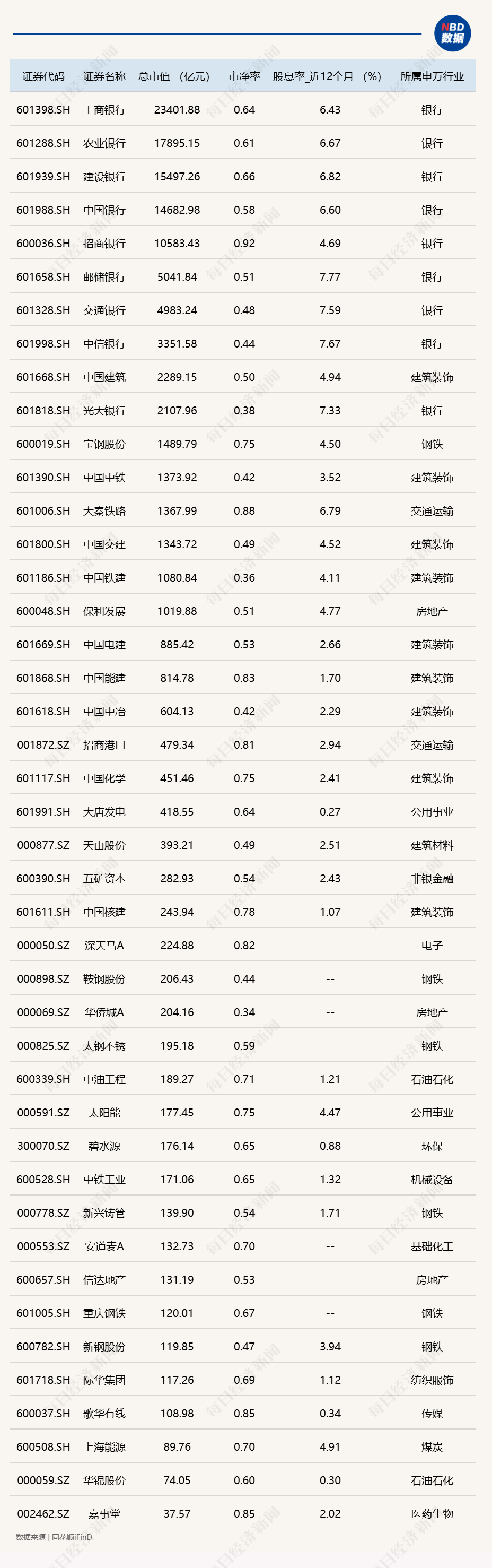 國有四大行股價再創(chuàng)歷史新高，牛市將“消滅”破凈股？