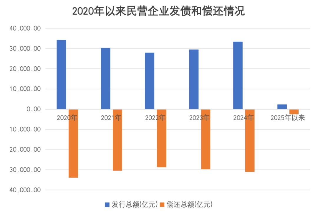凈融資轉正！民企發債融資回暖