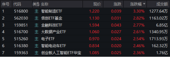 A股低開高走！科技火速奪回C位，AI全線反攻，金融科技ETF（159851）、創(chuàng)業(yè)板人工智能ETF華寶聯(lián)袂漲超2%