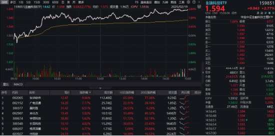 A股低開高走！科技火速奪回C位，AI全線反攻，金融科技ETF（159851）、創(chuàng)業(yè)板人工智能ETF華寶聯(lián)袂漲超2%