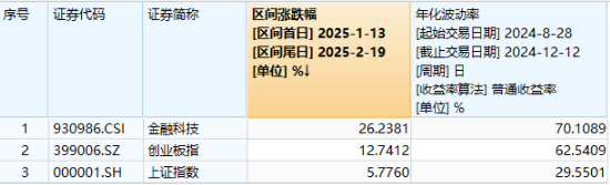 A股低開高走！科技火速奪回C位，AI全線反攻，金融科技ETF（159851）、創(chuàng)業(yè)板人工智能ETF華寶聯(lián)袂漲超2%