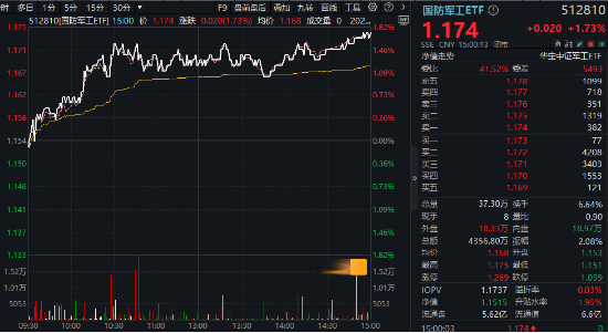 A股低開高走！科技火速奪回C位，AI全線反攻，金融科技ETF（159851）、創(chuàng)業(yè)板人工智能ETF華寶聯(lián)袂漲超2%