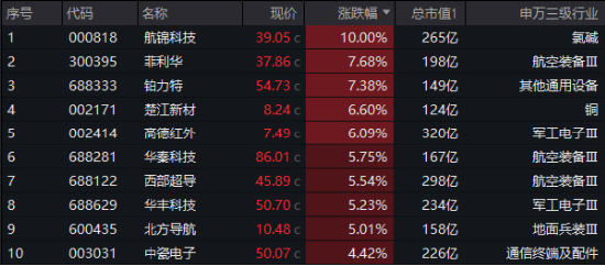 A股低開高走！科技火速奪回C位，AI全線反攻，金融科技ETF（159851）、創(chuàng)業(yè)板人工智能ETF華寶聯(lián)袂漲超2%