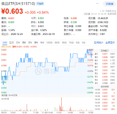 茅臺提價！吃喝板塊尾盤拉升，食品ETF（515710）收漲0.84%！機構：食飲板塊中長期布局時點或已至