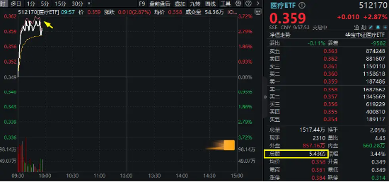 醫藥醫療領漲兩市，醫療ETF（512170）直線沖高3.44%！CXO一馬當先，泰格醫藥飆升逾9%！AI醫療概念同步活躍