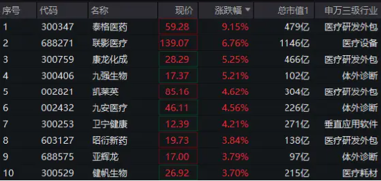 醫藥醫療領漲兩市，醫療ETF（512170）直線沖高3.44%！CXO一馬當先，泰格醫藥飆升逾9%！AI醫療概念同步活躍