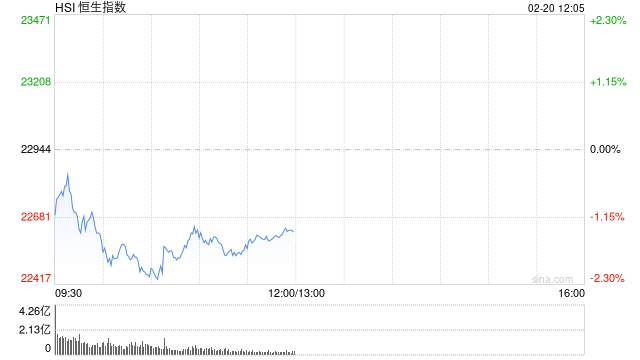 午評：港股恒指跌1.38% 恒生科指跌2.24%美團大跌逾6%