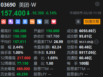 午評：港股恒指跌1.38% 恒生科指跌2.24%美團大跌逾6%
