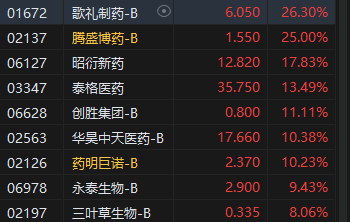 午評：港股恒指跌1.38% 恒生科指跌2.24%美團大跌逾6%