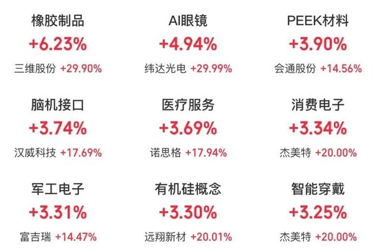 持續火熱！300718，大漲超10倍