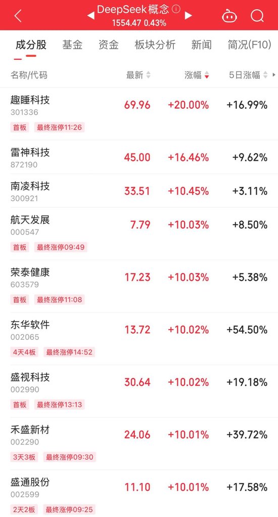 持續火熱！300718，大漲超10倍