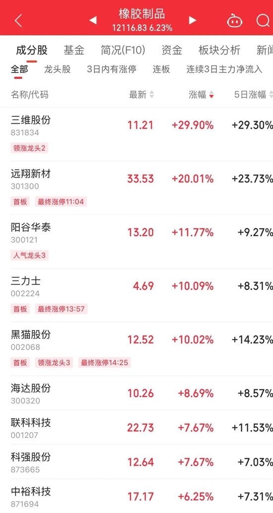 持續火熱！300718，大漲超10倍