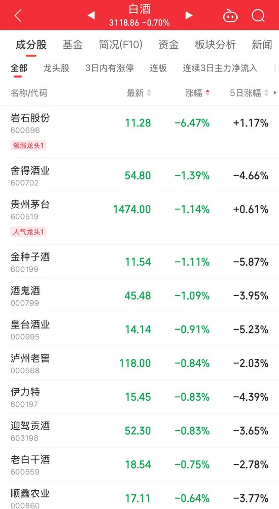 持續火熱！300718，大漲超10倍