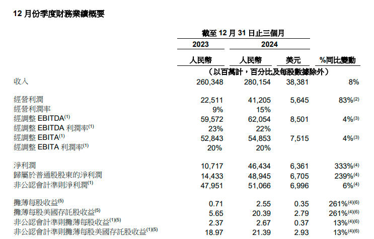 阿里財報超預期！Q3資本開支陡增80% 盤前股價大漲10%