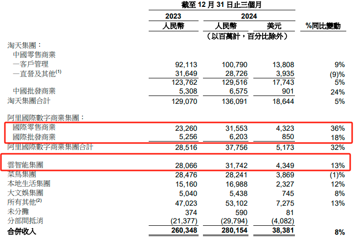 阿里財報超預期！Q3資本開支陡增80% 盤前股價大漲10%