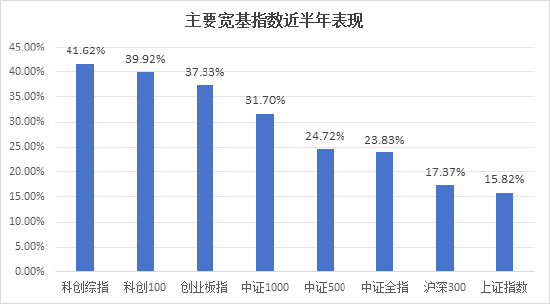 半年漲幅41.62%，科創(chuàng)綜指到底有什么投資價(jià)值