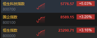 恒生科指漲幅擴大至5% 阿里巴巴漲超13%