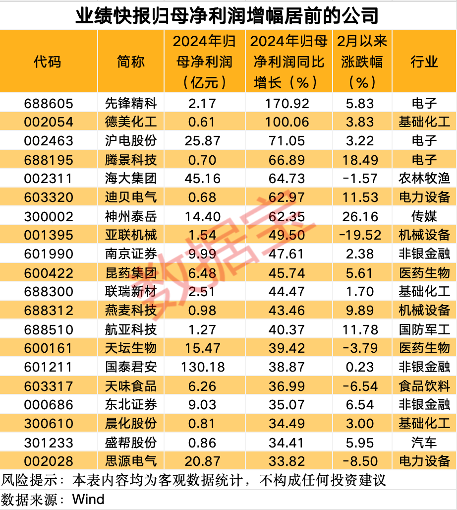 這條賽道 徹底沸騰！業績預增公司名單來了