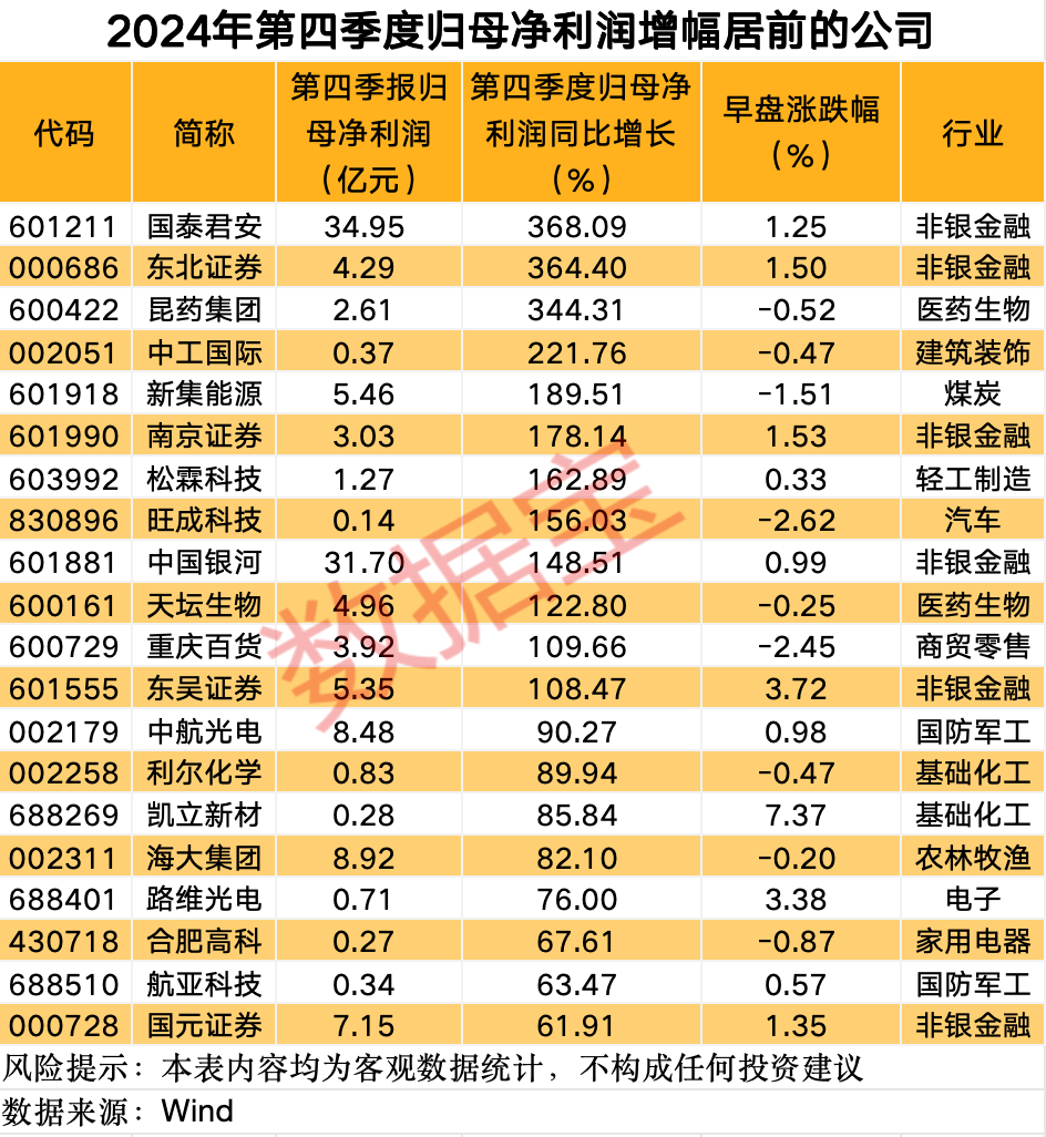 這條賽道 徹底沸騰！業績預增公司名單來了