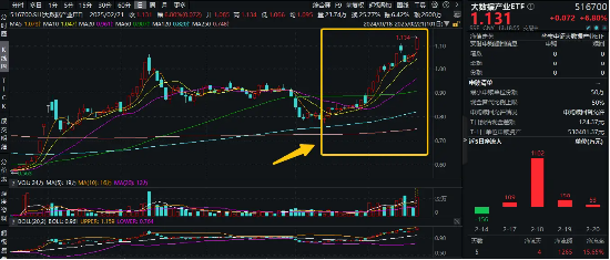 霸居全市場ETF漲幅榜前十，大數據產業ETF（516700）盤中飆漲近7%，8股漲停！阿里All in“AI+云”