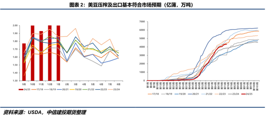 【豆系觀察】缺乏邊際增量信息，近端供應偏緊敘事主導盤面