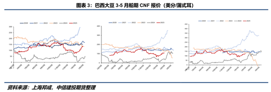 【豆系觀察】缺乏邊際增量信息，近端供應偏緊敘事主導盤面